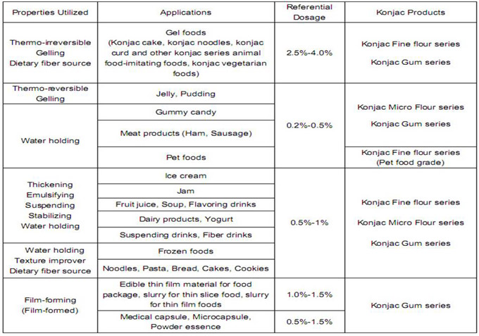 About Konjac Glucomannan