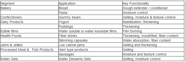 About Konjac Glucomannan